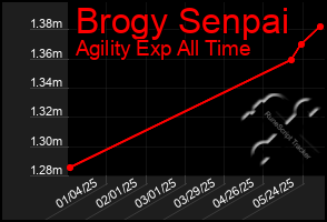 Total Graph of Brogy Senpai