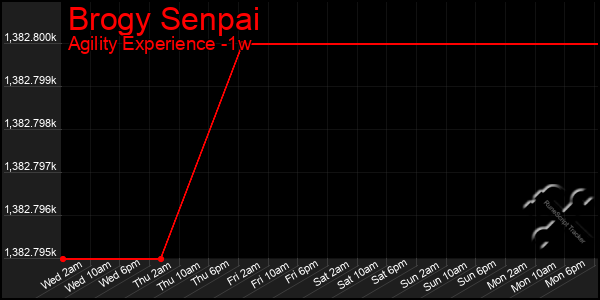 Last 7 Days Graph of Brogy Senpai