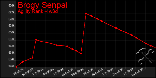 Last 31 Days Graph of Brogy Senpai