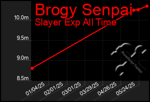 Total Graph of Brogy Senpai