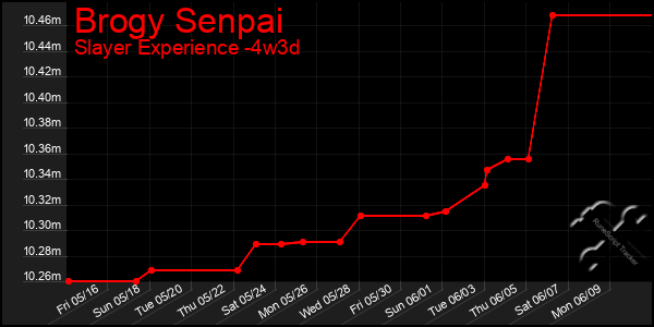 Last 31 Days Graph of Brogy Senpai