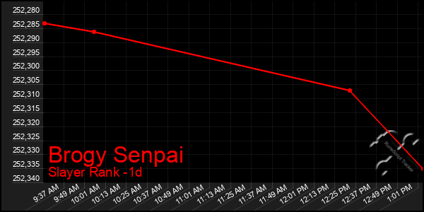 Last 24 Hours Graph of Brogy Senpai