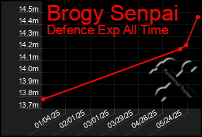 Total Graph of Brogy Senpai