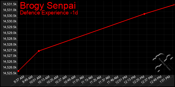 Last 24 Hours Graph of Brogy Senpai