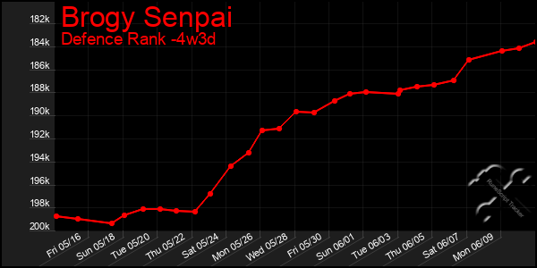 Last 31 Days Graph of Brogy Senpai
