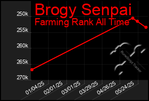 Total Graph of Brogy Senpai
