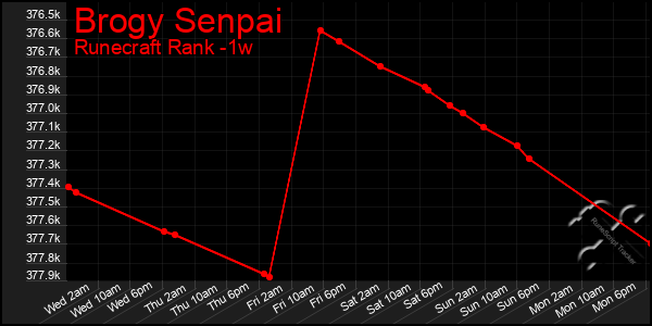 Last 7 Days Graph of Brogy Senpai