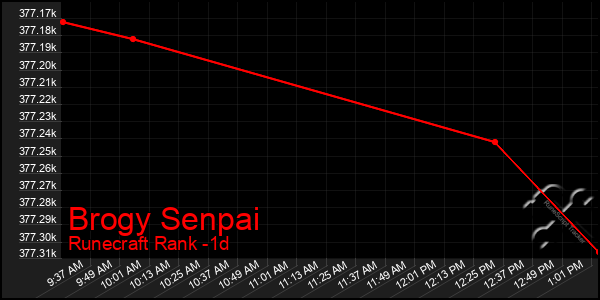 Last 24 Hours Graph of Brogy Senpai