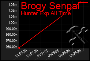 Total Graph of Brogy Senpai