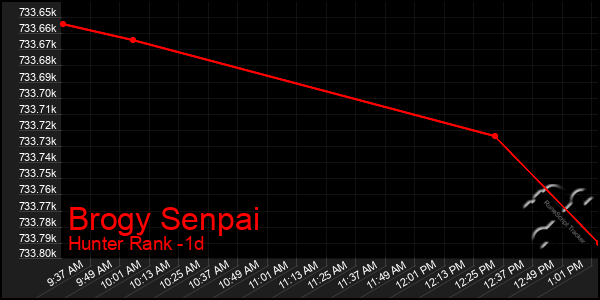 Last 24 Hours Graph of Brogy Senpai