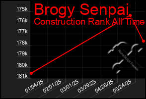 Total Graph of Brogy Senpai