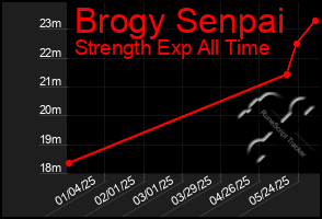 Total Graph of Brogy Senpai