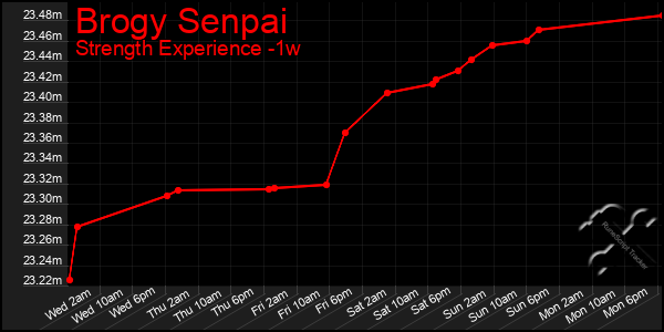 Last 7 Days Graph of Brogy Senpai
