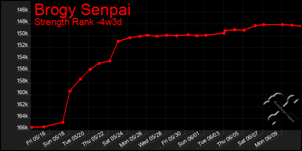 Last 31 Days Graph of Brogy Senpai
