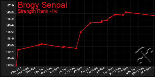 Last 7 Days Graph of Brogy Senpai