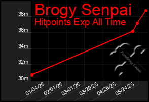 Total Graph of Brogy Senpai