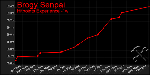 Last 7 Days Graph of Brogy Senpai