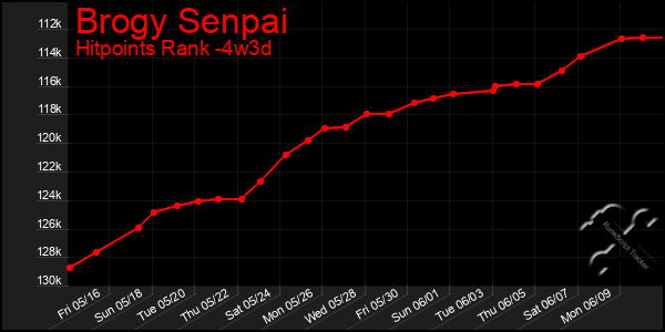 Last 31 Days Graph of Brogy Senpai