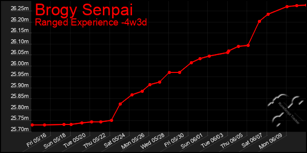 Last 31 Days Graph of Brogy Senpai