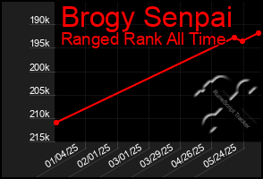 Total Graph of Brogy Senpai