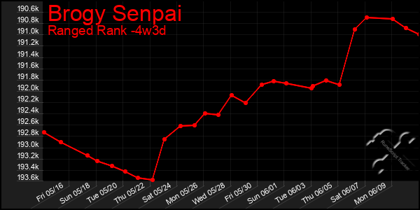 Last 31 Days Graph of Brogy Senpai
