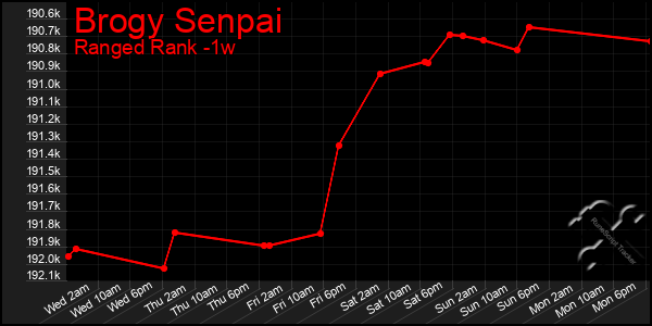 Last 7 Days Graph of Brogy Senpai