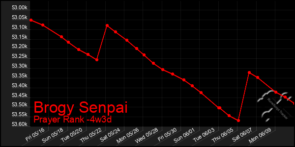 Last 31 Days Graph of Brogy Senpai