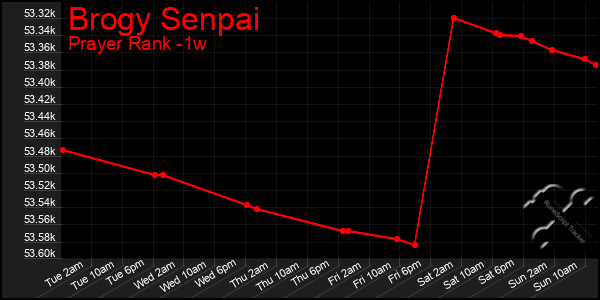 Last 7 Days Graph of Brogy Senpai