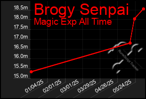 Total Graph of Brogy Senpai