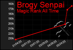 Total Graph of Brogy Senpai