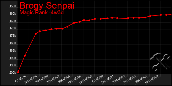 Last 31 Days Graph of Brogy Senpai