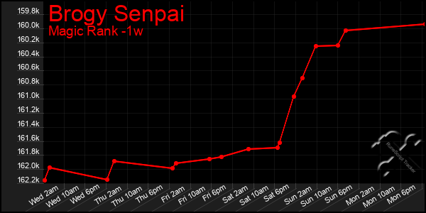 Last 7 Days Graph of Brogy Senpai