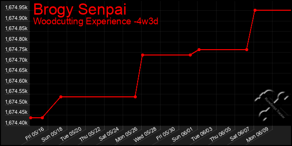 Last 31 Days Graph of Brogy Senpai
