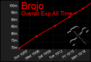 Total Graph of Brojo