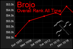 Total Graph of Brojo