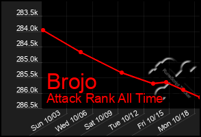 Total Graph of Brojo