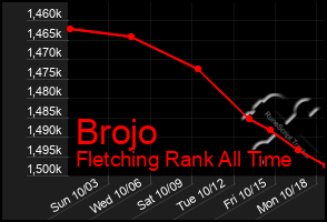 Total Graph of Brojo