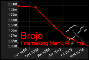 Total Graph of Brojo