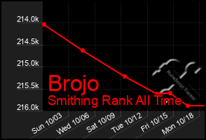 Total Graph of Brojo