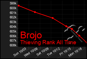 Total Graph of Brojo