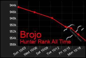 Total Graph of Brojo