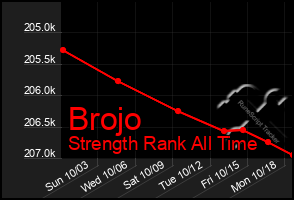 Total Graph of Brojo