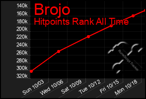 Total Graph of Brojo