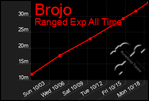 Total Graph of Brojo