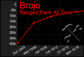 Total Graph of Brojo