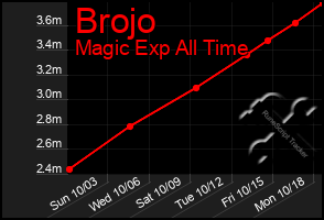 Total Graph of Brojo