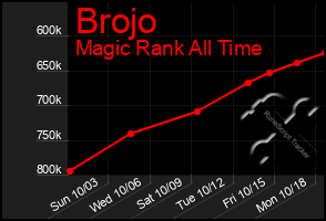 Total Graph of Brojo