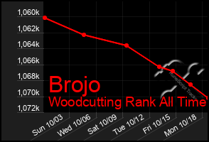 Total Graph of Brojo