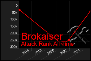 Total Graph of Brokaiser