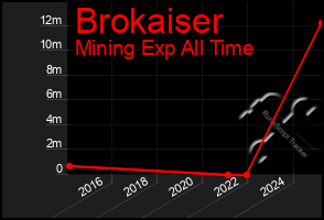 Total Graph of Brokaiser